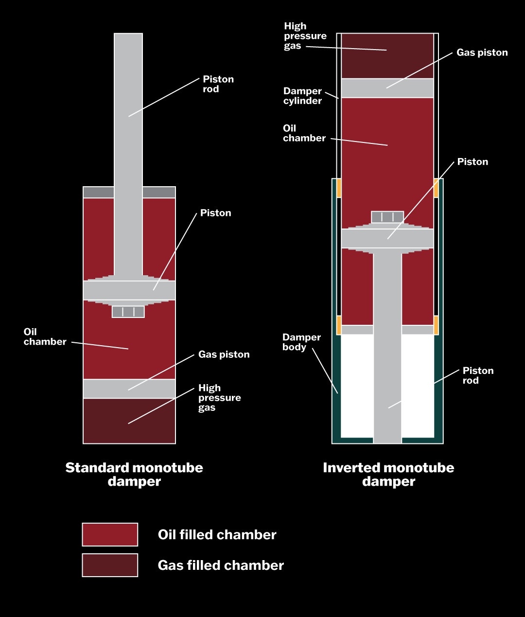 What is an inverted monotube damper?
