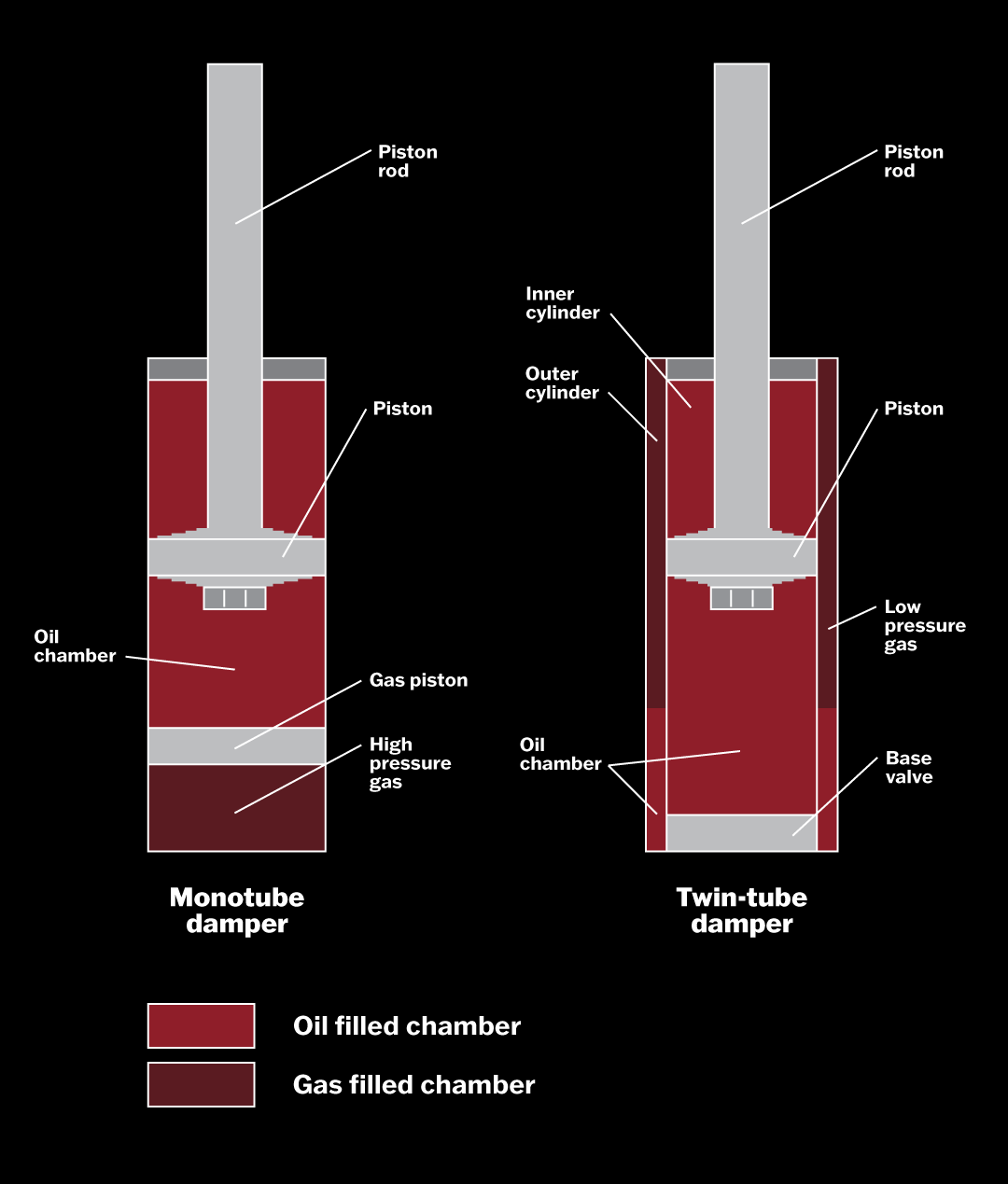 What is a monotube damper?
